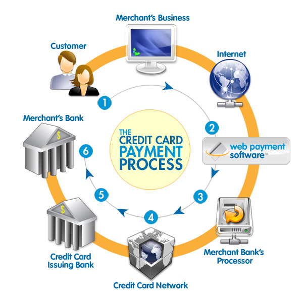 Credit Card Transaction Services